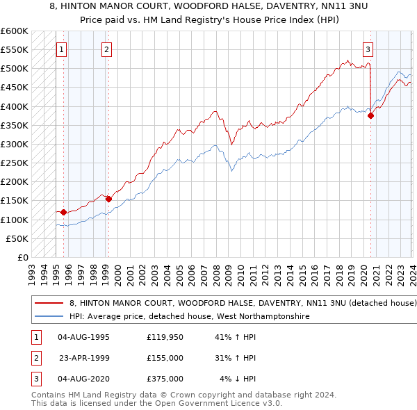 8, HINTON MANOR COURT, WOODFORD HALSE, DAVENTRY, NN11 3NU: Price paid vs HM Land Registry's House Price Index