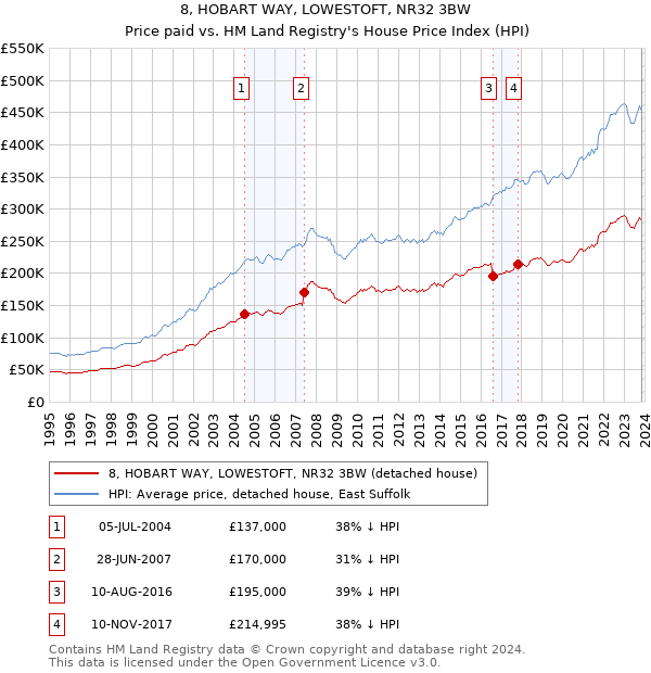 8, HOBART WAY, LOWESTOFT, NR32 3BW: Price paid vs HM Land Registry's House Price Index