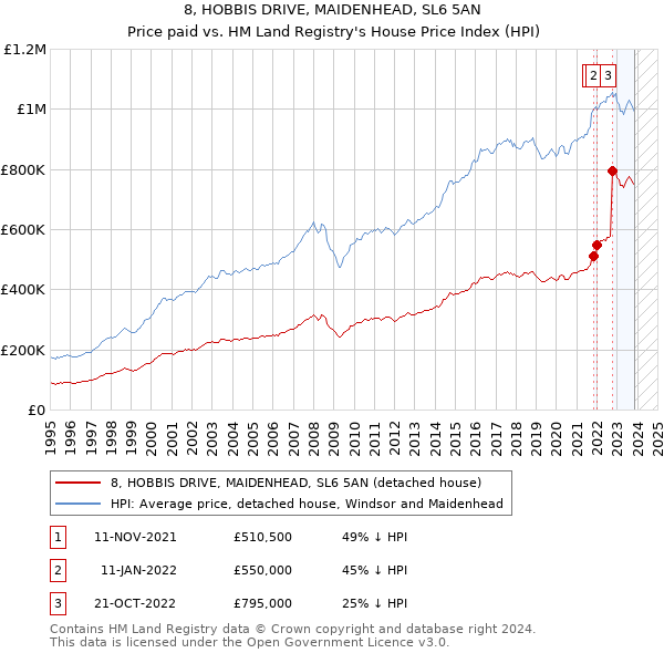 8, HOBBIS DRIVE, MAIDENHEAD, SL6 5AN: Price paid vs HM Land Registry's House Price Index