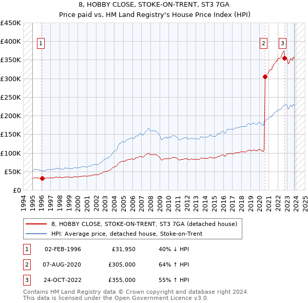 8, HOBBY CLOSE, STOKE-ON-TRENT, ST3 7GA: Price paid vs HM Land Registry's House Price Index