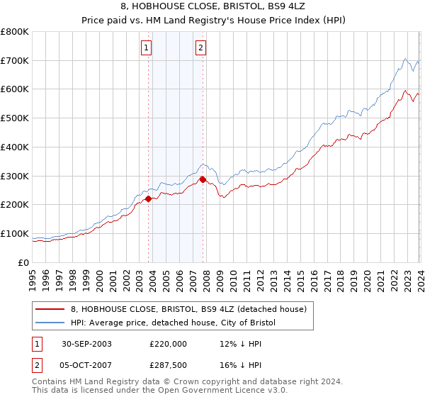 8, HOBHOUSE CLOSE, BRISTOL, BS9 4LZ: Price paid vs HM Land Registry's House Price Index