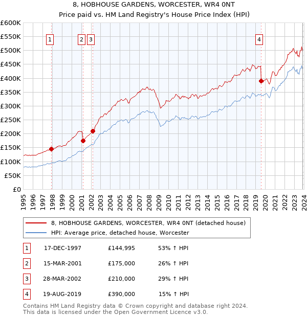8, HOBHOUSE GARDENS, WORCESTER, WR4 0NT: Price paid vs HM Land Registry's House Price Index