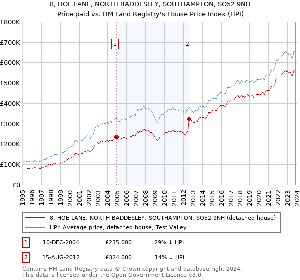 8, HOE LANE, NORTH BADDESLEY, SOUTHAMPTON, SO52 9NH: Price paid vs HM Land Registry's House Price Index