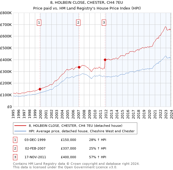 8, HOLBEIN CLOSE, CHESTER, CH4 7EU: Price paid vs HM Land Registry's House Price Index
