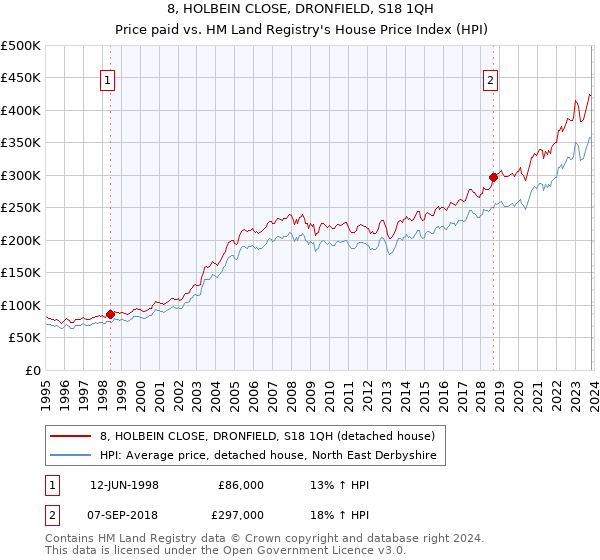 8, HOLBEIN CLOSE, DRONFIELD, S18 1QH: Price paid vs HM Land Registry's House Price Index