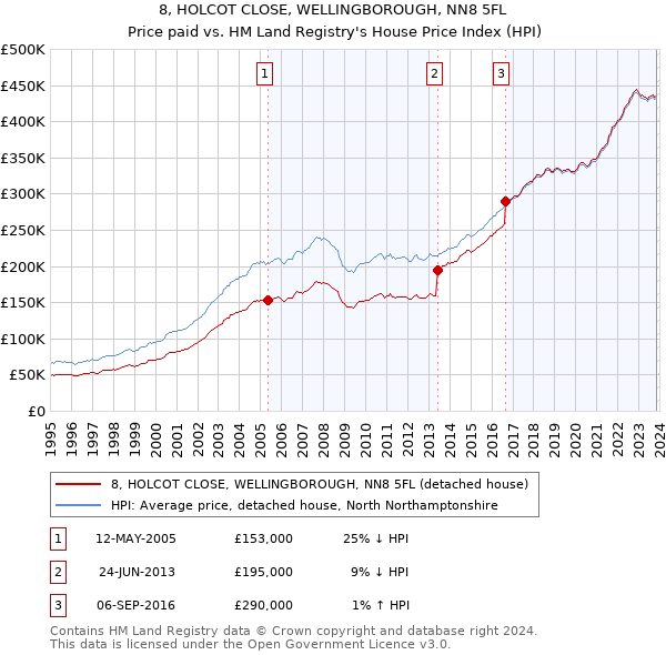 8, HOLCOT CLOSE, WELLINGBOROUGH, NN8 5FL: Price paid vs HM Land Registry's House Price Index