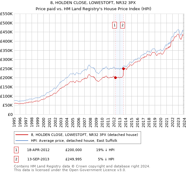 8, HOLDEN CLOSE, LOWESTOFT, NR32 3PX: Price paid vs HM Land Registry's House Price Index