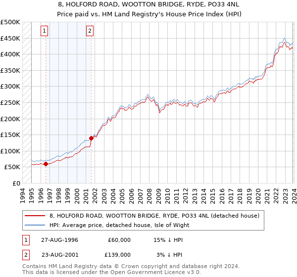 8, HOLFORD ROAD, WOOTTON BRIDGE, RYDE, PO33 4NL: Price paid vs HM Land Registry's House Price Index