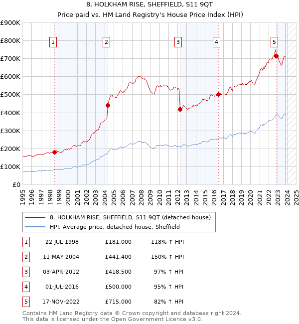 8, HOLKHAM RISE, SHEFFIELD, S11 9QT: Price paid vs HM Land Registry's House Price Index