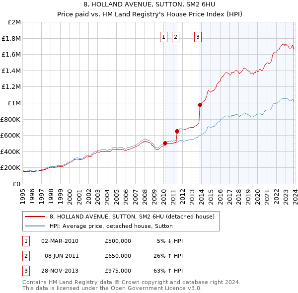 8, HOLLAND AVENUE, SUTTON, SM2 6HU: Price paid vs HM Land Registry's House Price Index