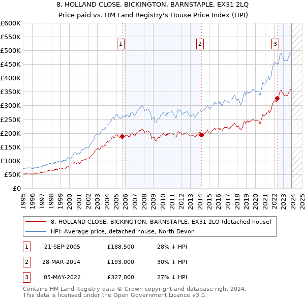 8, HOLLAND CLOSE, BICKINGTON, BARNSTAPLE, EX31 2LQ: Price paid vs HM Land Registry's House Price Index