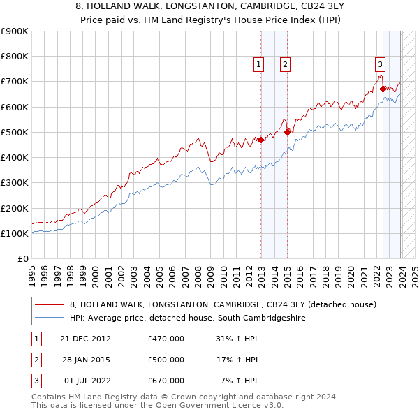 8, HOLLAND WALK, LONGSTANTON, CAMBRIDGE, CB24 3EY: Price paid vs HM Land Registry's House Price Index
