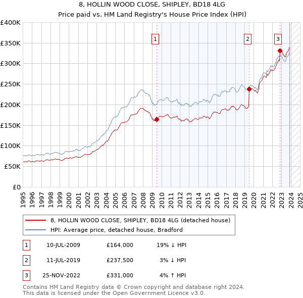 8, HOLLIN WOOD CLOSE, SHIPLEY, BD18 4LG: Price paid vs HM Land Registry's House Price Index