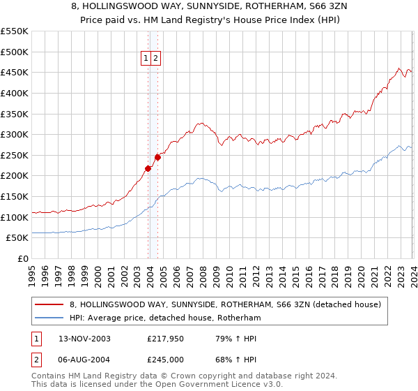 8, HOLLINGSWOOD WAY, SUNNYSIDE, ROTHERHAM, S66 3ZN: Price paid vs HM Land Registry's House Price Index
