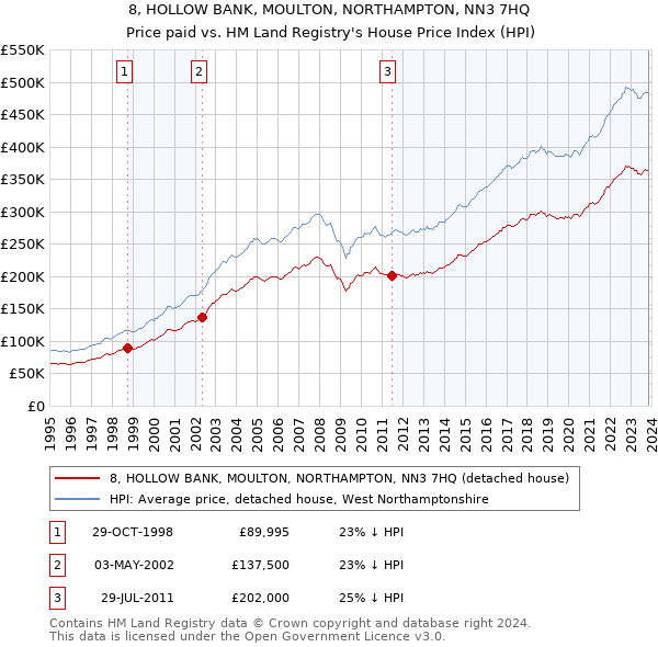 8, HOLLOW BANK, MOULTON, NORTHAMPTON, NN3 7HQ: Price paid vs HM Land Registry's House Price Index