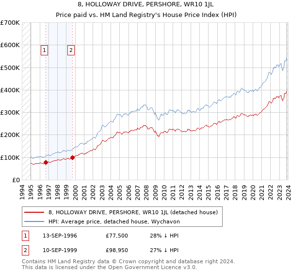 8, HOLLOWAY DRIVE, PERSHORE, WR10 1JL: Price paid vs HM Land Registry's House Price Index