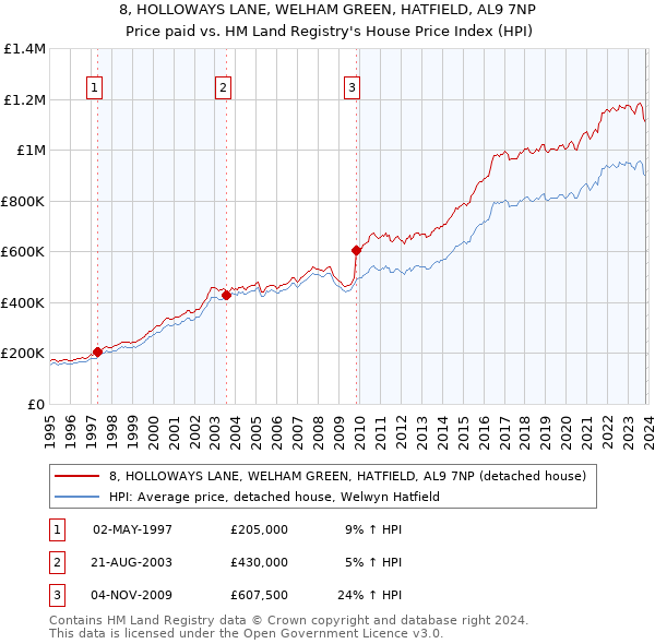 8, HOLLOWAYS LANE, WELHAM GREEN, HATFIELD, AL9 7NP: Price paid vs HM Land Registry's House Price Index
