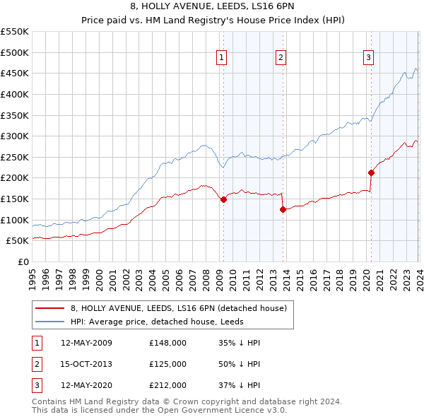 8, HOLLY AVENUE, LEEDS, LS16 6PN: Price paid vs HM Land Registry's House Price Index