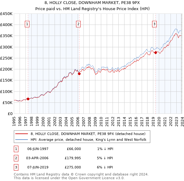 8, HOLLY CLOSE, DOWNHAM MARKET, PE38 9PX: Price paid vs HM Land Registry's House Price Index