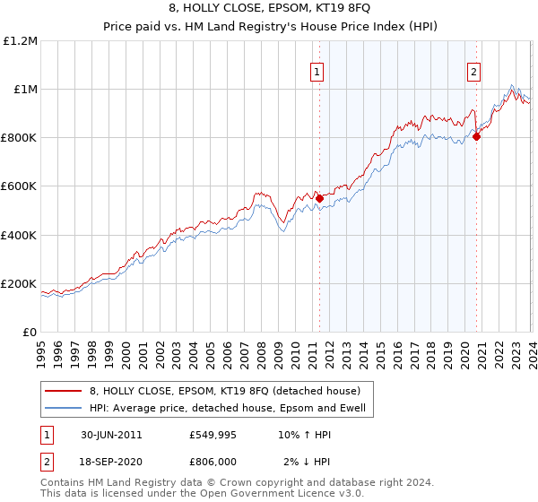 8, HOLLY CLOSE, EPSOM, KT19 8FQ: Price paid vs HM Land Registry's House Price Index