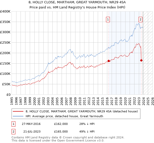 8, HOLLY CLOSE, MARTHAM, GREAT YARMOUTH, NR29 4SA: Price paid vs HM Land Registry's House Price Index