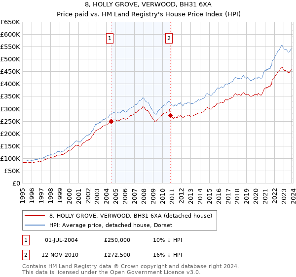 8, HOLLY GROVE, VERWOOD, BH31 6XA: Price paid vs HM Land Registry's House Price Index