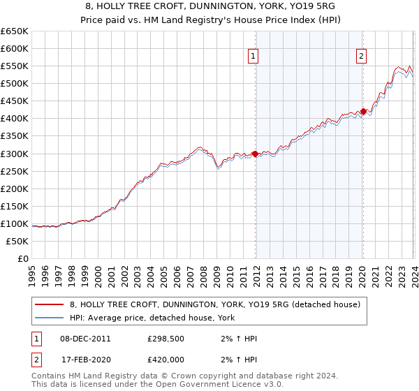 8, HOLLY TREE CROFT, DUNNINGTON, YORK, YO19 5RG: Price paid vs HM Land Registry's House Price Index