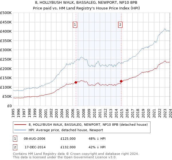 8, HOLLYBUSH WALK, BASSALEG, NEWPORT, NP10 8PB: Price paid vs HM Land Registry's House Price Index