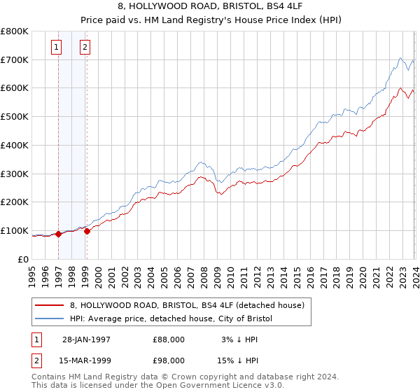 8, HOLLYWOOD ROAD, BRISTOL, BS4 4LF: Price paid vs HM Land Registry's House Price Index