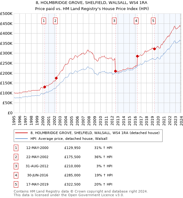 8, HOLMBRIDGE GROVE, SHELFIELD, WALSALL, WS4 1RA: Price paid vs HM Land Registry's House Price Index