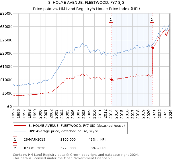 8, HOLME AVENUE, FLEETWOOD, FY7 8JG: Price paid vs HM Land Registry's House Price Index