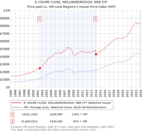 8, HOLME CLOSE, WELLINGBOROUGH, NN9 5YF: Price paid vs HM Land Registry's House Price Index
