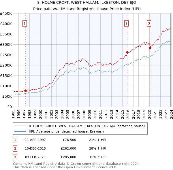 8, HOLME CROFT, WEST HALLAM, ILKESTON, DE7 6JQ: Price paid vs HM Land Registry's House Price Index