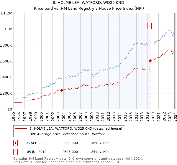 8, HOLME LEA, WATFORD, WD25 0ND: Price paid vs HM Land Registry's House Price Index