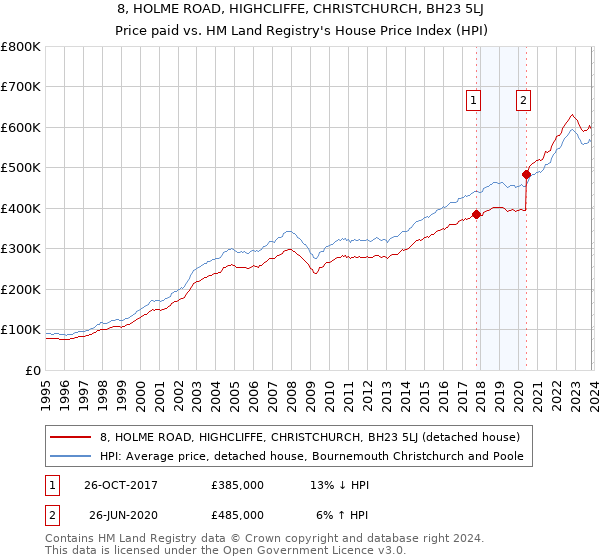 8, HOLME ROAD, HIGHCLIFFE, CHRISTCHURCH, BH23 5LJ: Price paid vs HM Land Registry's House Price Index