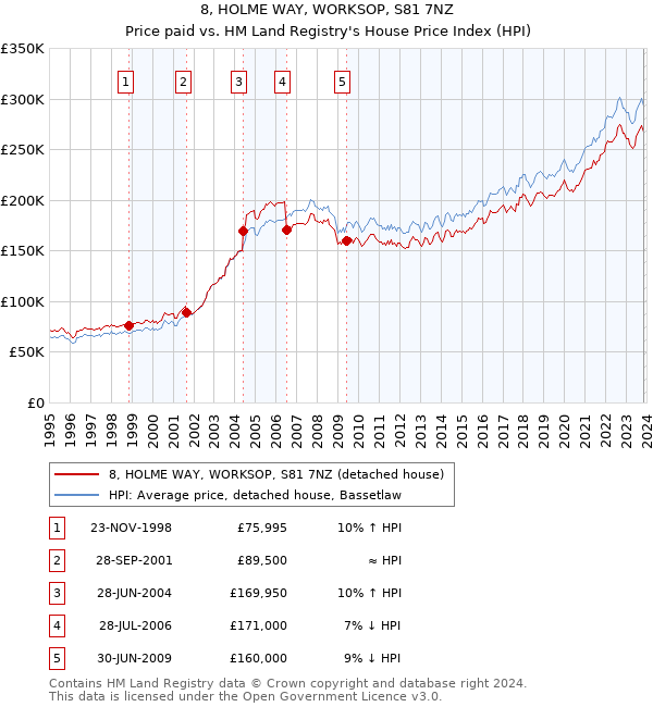 8, HOLME WAY, WORKSOP, S81 7NZ: Price paid vs HM Land Registry's House Price Index