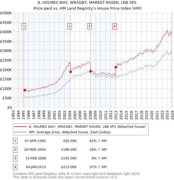 8, HOLMES WAY, WRAGBY, MARKET RASEN, LN8 5PS: Price paid vs HM Land Registry's House Price Index