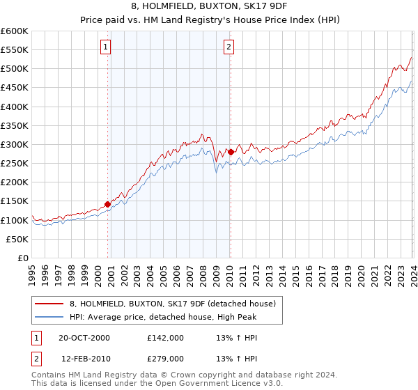 8, HOLMFIELD, BUXTON, SK17 9DF: Price paid vs HM Land Registry's House Price Index
