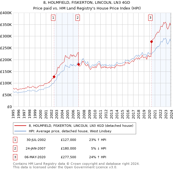 8, HOLMFIELD, FISKERTON, LINCOLN, LN3 4GD: Price paid vs HM Land Registry's House Price Index