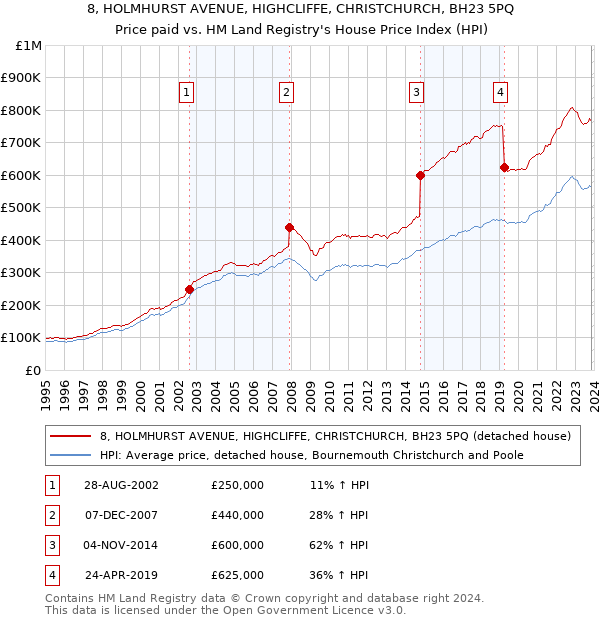 8, HOLMHURST AVENUE, HIGHCLIFFE, CHRISTCHURCH, BH23 5PQ: Price paid vs HM Land Registry's House Price Index