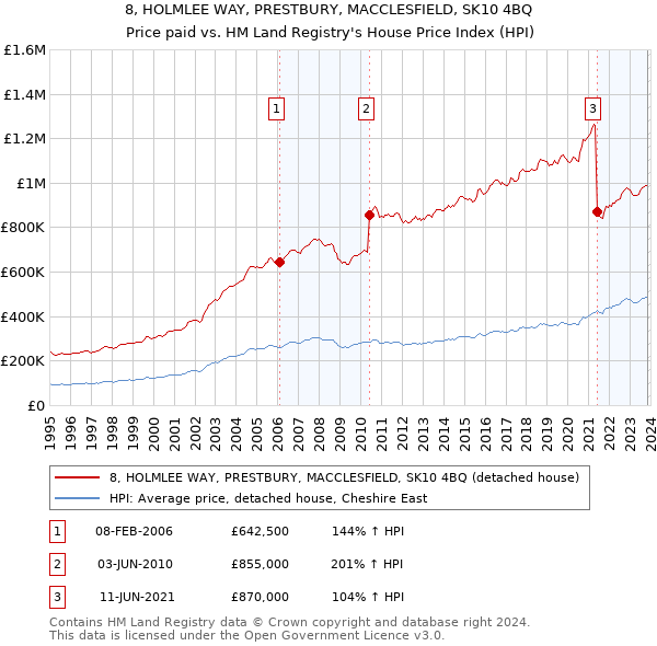 8, HOLMLEE WAY, PRESTBURY, MACCLESFIELD, SK10 4BQ: Price paid vs HM Land Registry's House Price Index