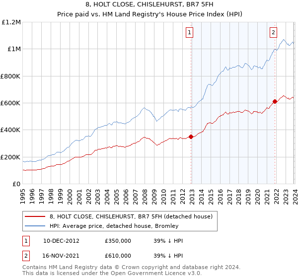 8, HOLT CLOSE, CHISLEHURST, BR7 5FH: Price paid vs HM Land Registry's House Price Index