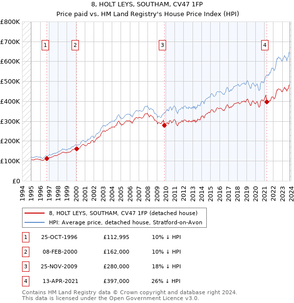 8, HOLT LEYS, SOUTHAM, CV47 1FP: Price paid vs HM Land Registry's House Price Index