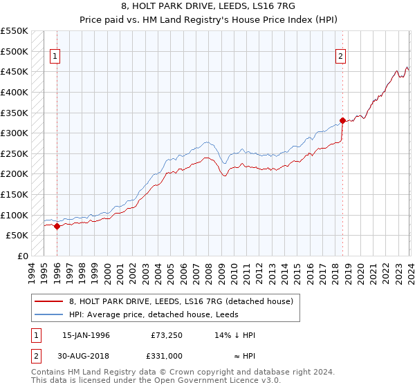 8, HOLT PARK DRIVE, LEEDS, LS16 7RG: Price paid vs HM Land Registry's House Price Index