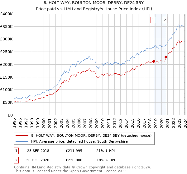 8, HOLT WAY, BOULTON MOOR, DERBY, DE24 5BY: Price paid vs HM Land Registry's House Price Index