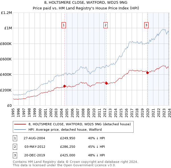 8, HOLTSMERE CLOSE, WATFORD, WD25 9NG: Price paid vs HM Land Registry's House Price Index