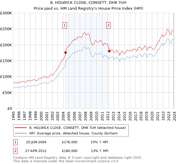 8, HOLWICK CLOSE, CONSETT, DH8 7UH: Price paid vs HM Land Registry's House Price Index