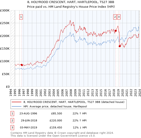 8, HOLYROOD CRESCENT, HART, HARTLEPOOL, TS27 3BB: Price paid vs HM Land Registry's House Price Index