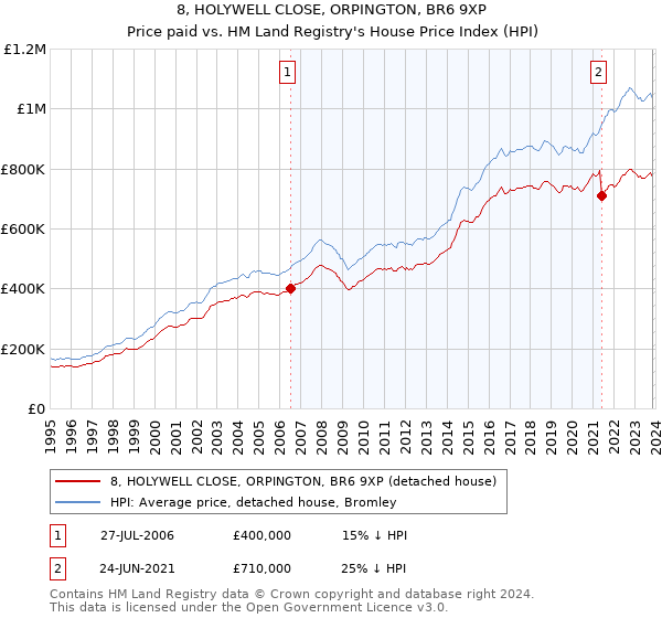 8, HOLYWELL CLOSE, ORPINGTON, BR6 9XP: Price paid vs HM Land Registry's House Price Index