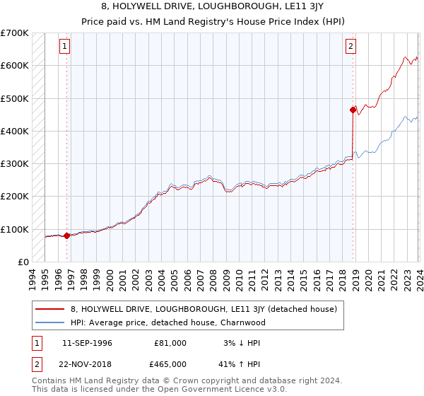 8, HOLYWELL DRIVE, LOUGHBOROUGH, LE11 3JY: Price paid vs HM Land Registry's House Price Index
